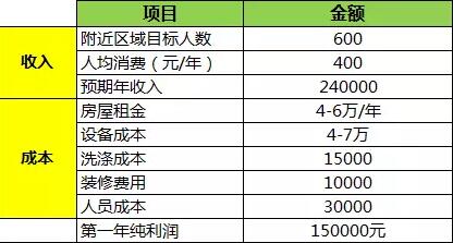 重庆干洗加盟店成本及盈利分析